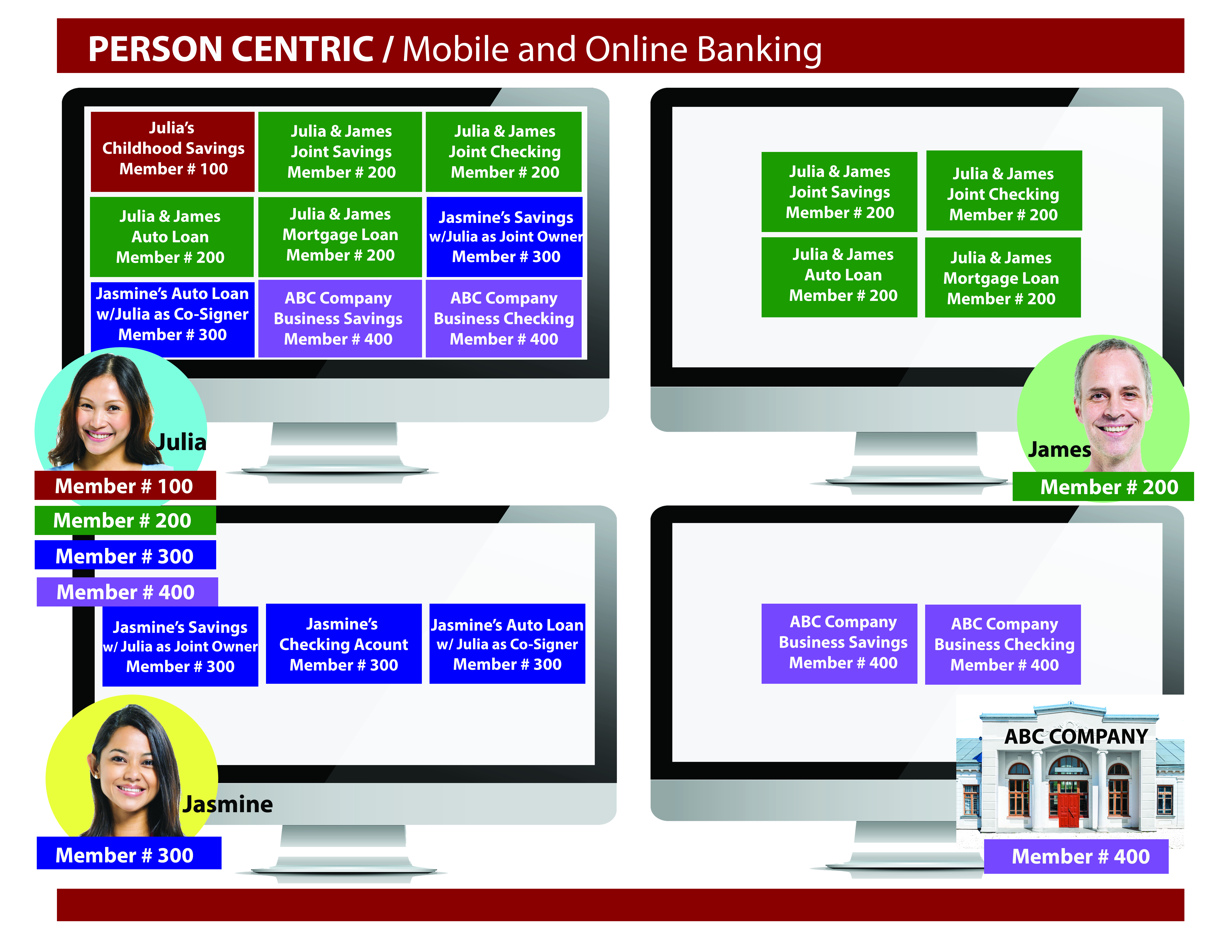 Person Centric / Online and Mobile Banking